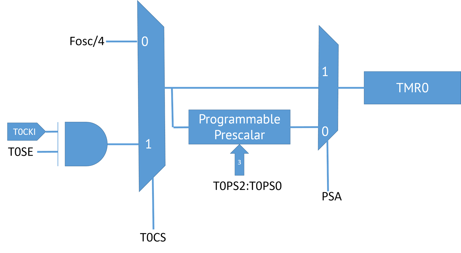 Timer And Counter With Pic18f4550 Openlab Platform