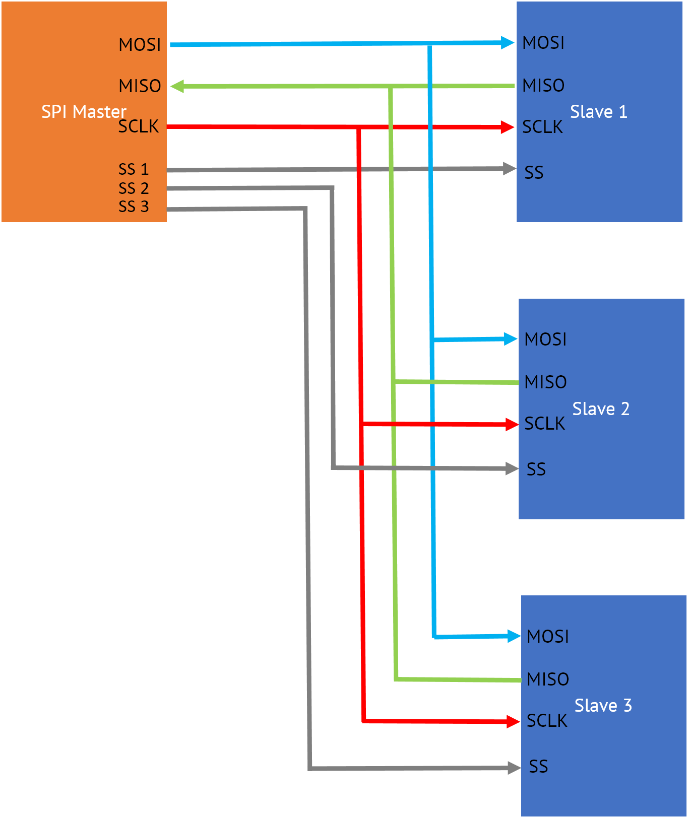 spi-independed-slave-configuration