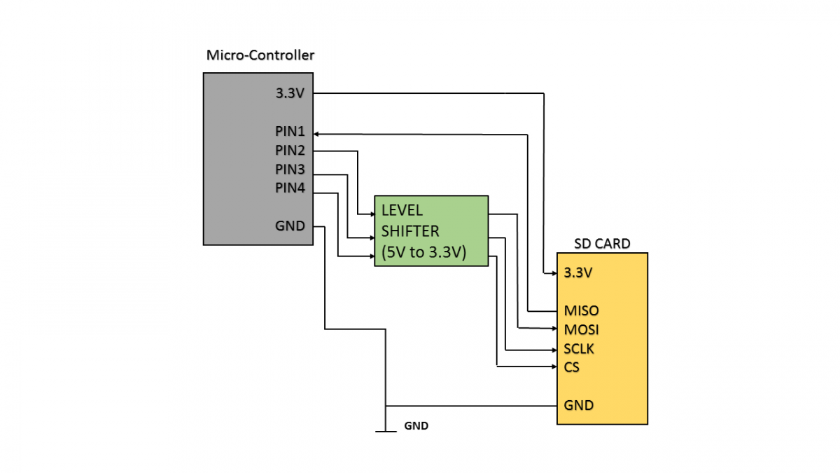 Stm32 SD Card SPI. Stm32f103c8t6 SD Card. Интерфейс SD карты. Контроллеры MICROSD.