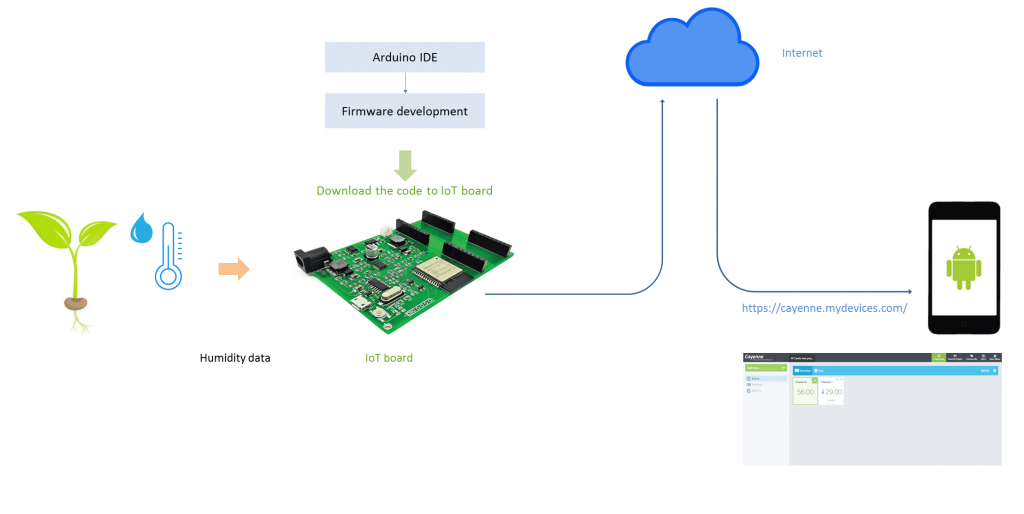 Plant humidity monitoring with ESP32 and Cayenne