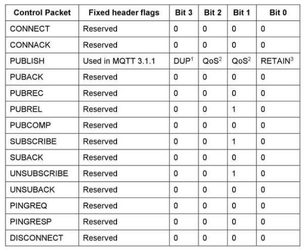 mqtt header and control flag bits