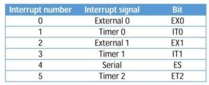Interrupts in 8051